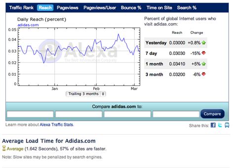 adidas website traffic